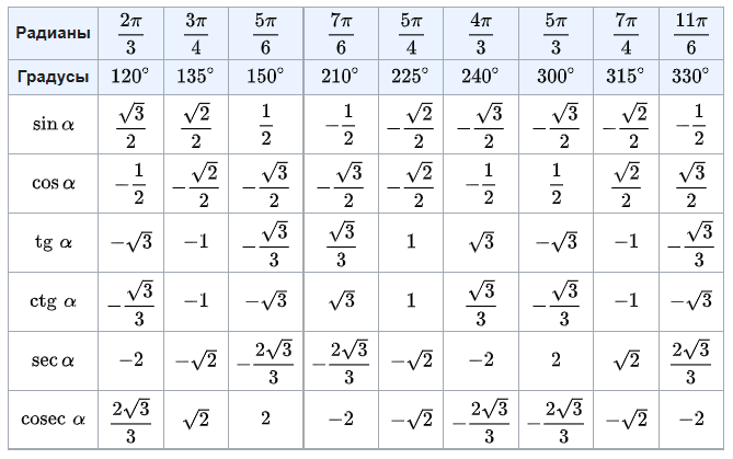 Znacheniya trigonometricheskikh funktsiy nestandartnykh uglov